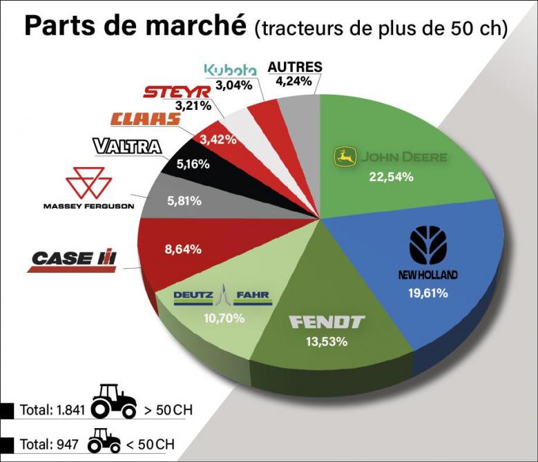 Malgr Un March Des Tracteurs En Recul John Deere Confirme Sa Place 